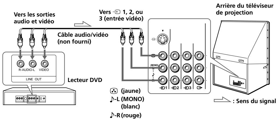 SONY KP-FS43M61 - Raccordement d'un lecteur DVD via (entree video) - 1