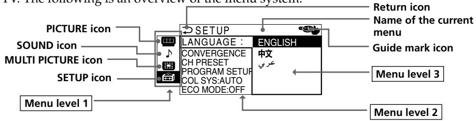 SONY KP-FX53M61 - Introducing the menu system - 1