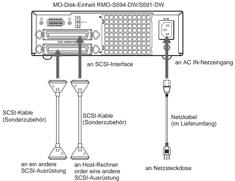 MO-Disk-Einheit RMO-S594-DW/S591-DW SCSI CONNECTOR an SCSI-Interface an AC IN-Netzeingang SCSI-Kable (Sonderzubehör) an ein andere SCSI-Ausrüstung SCSI-Kable (Sonderzubehör) an Host-Rechner order eine andere SCSI-Ausrüstung Netzkabel (im Lieferumfang) an Netzsteckdose