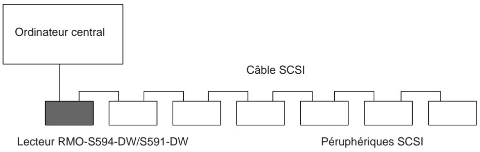 SONY RMO-S591 - Configuration de système - 1