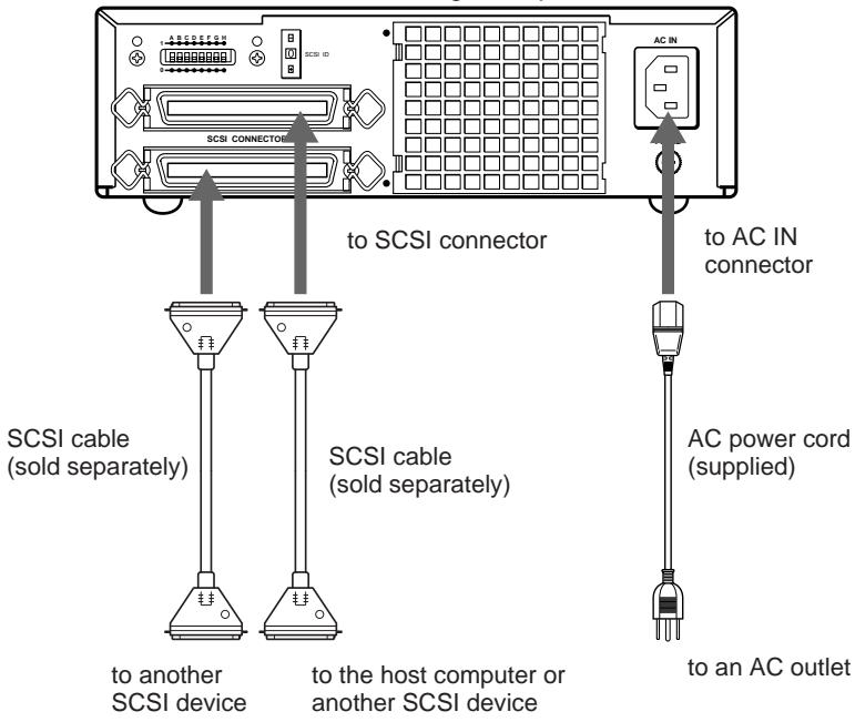 SCSI ID SCSI CONNECTOR to SCSI connector to AC IN connector SCSI cable (sold separately) SCSI cable (sold separately) to another SCSI device to the host computer or another SCSI device AC power cord (supplied) to an AC outlet