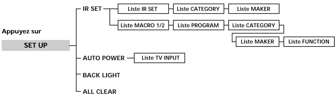 SONY RM-LP204 - Tableau des listedes - 3