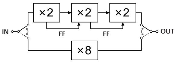 SONY CDP-XA30ES - Qu'est-ce qu'un filtre numérique à coefficient variable (V.C.) ? - 4
