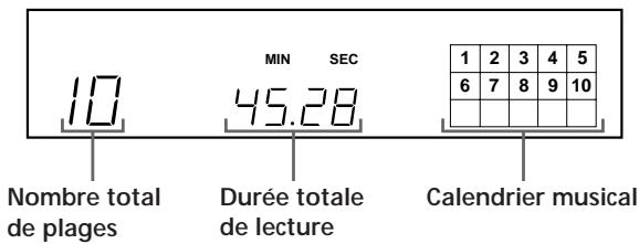 10 MIN SEC 45.28 Nombre total de plages Durée totale de lecture 1 2 3 4 5 6 7 8 9 10 Calendrier musical