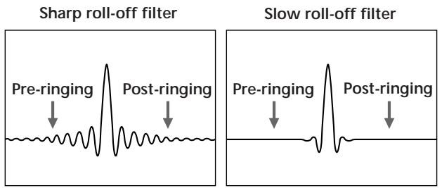 Sharp roll-off filter Pre-ringing Post-ringing Slow roll-off filter Pre-ringing Post-ringing