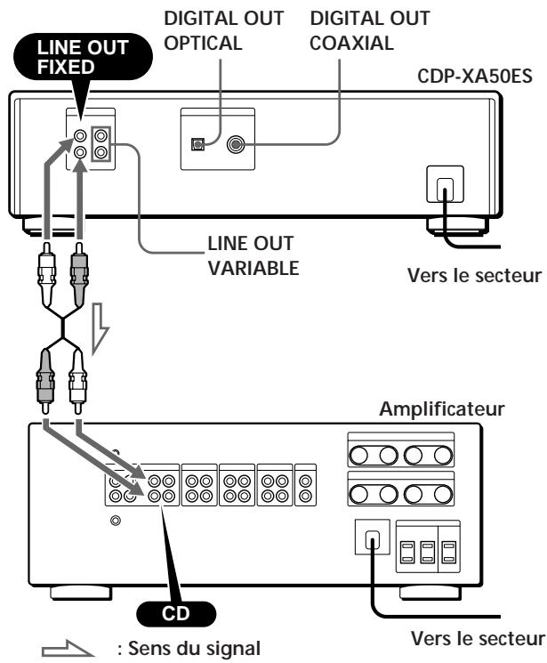 LINE OUT FIXED DIGITAL OUT OPTICAL DIGITAL OUT COAXIAL CDP-XA50ES LINE OUT VARIABLE Vers le secteur CD Amplificateur : Sens du signal Vers le secteur