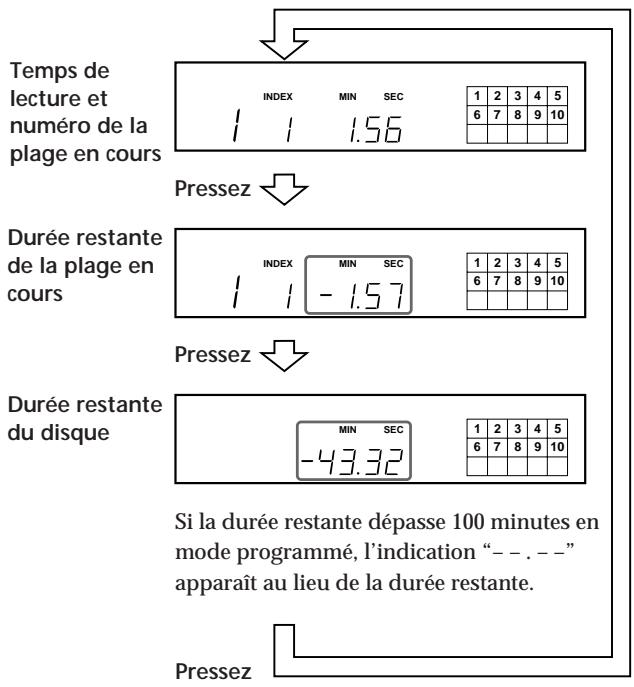 Temps de lecture et numéro de la plage en cours INDEX MIN SEC 1 2 3 4 5 6 7 8 9 10 1 1 1.56 Pressez ↓ Durée restante de la plage en cours INDEX MIN SEC 1 2 3 4 5 6 7 8 9 10 1 1 -1.57 Pressez ↓ Durée restante du disque MIN SEC -43.32 Si la durée restante dépasse 100 minutes en mode programmé, l'indication “- - . - -” apparaît au lieu de la durée restante. Pressez