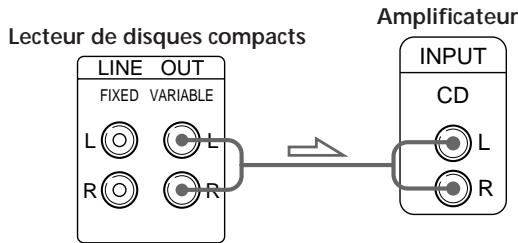 Lecteur de disques compacts LINE OUT FIXED VARIABLE L L R R Amplificateur INPUT CD L R