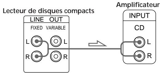 Lecteur de disques compacts LINE OUT FIXED VARIABLE L L R R Amplificateur INPUT CD L R