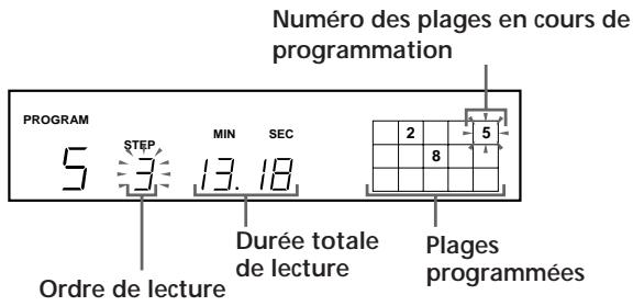 Numéro des plages en cours de programmation PROGRAM 5 STEP MIN SEC 3 13.18 Ordre de lecture Durée totale de lecture 2 5 8 Plages programmées