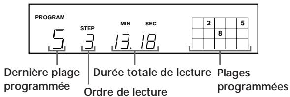 PROGRAM 5 STEP MIN SEC 2 5 Dernière plage programmée 3 13.18 Durée totale de lecture Plages Ordre de lecture Programmées 8