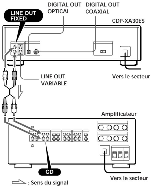 LINE OUT FIXED DIGITAL OUT OPTICAL DIGITAL OUT COAXIAL CDP-XA30ES Line OUT VARIABLE Vers le secteur Amplificateur CD : Sens du signal Vers le secteur