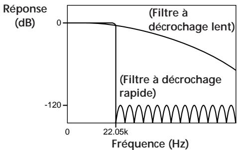 SONY CDP-XA30ES - Qu'est-ce qu'un filtre numérique à coefficient variable (V.C.) ? - 1