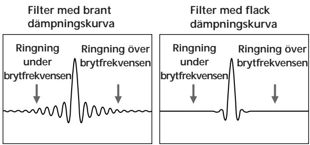 Filter med brant dämpningskurva Ringning under brytfrekvensen Ringning över brytfrekvensen Filter med flack dämpningskurva Ringning under brytfrekvensen Ringning över brytfrekvensen