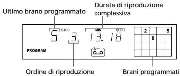 Ultimo brano programmato Durata di riproduzione complessiva STEP MIN SEC 13.18 2 5 8 PROGRAM Ordine di riproduzione Brani programmati