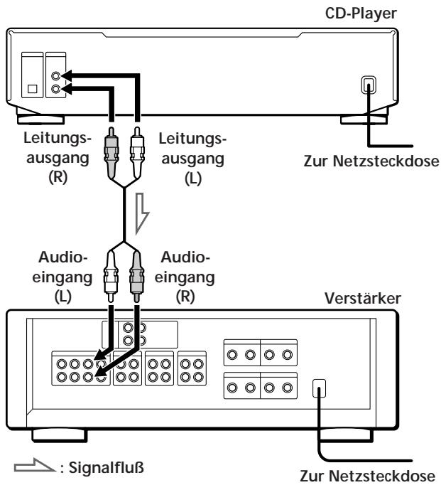 CD-Player Leitungs- ausgang (R) Leitungs- ausgang (L) Zur Netzsteckdose Audio- eingang (L) Audio- eingang (R) Verstärker : Signalfluß Zur Netzsteckdose