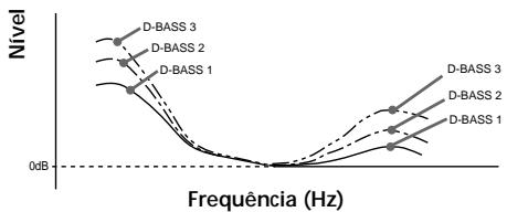 SONY CDX-C5000R - Intensificar o som dos graves — D-bass - 1