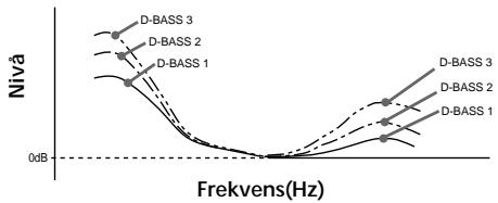 SONY CDX-C5000R - Höja basljudet — D-bass - 1