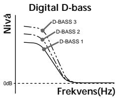 SONY XR-C5109R - Höja basljudet - D.bass - 1
