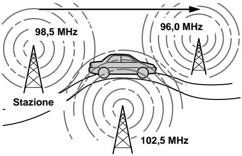 SONY XR-L500 - Risintonizzazione automatica per la ricezione ottimale - 1