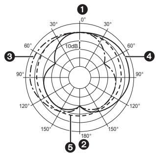 PANASONIC LUMIX DMW-MS1PP - ■ Tipo de directionalidad - 1