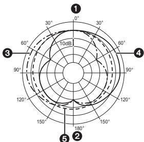 PANASONIC LUMIX DMW-MS1PP - Schémas de réponse en fréquence et de directivité de l'antenne - 2