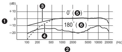 PANASONIC LUMIX DMW-MS1PP - Schémas de réponse en fréquence et de directivité de l'antenne - 1