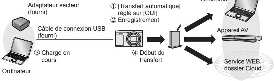 PANASONIC TZ70 - [Transfert intelligent] - 1