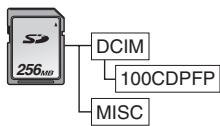 PANASONIC NV-GS27EG - Beachten Sie den Verzeichnisaufbau der Karte - 1