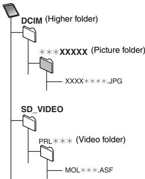 PANASONIC DVD-LX95 - Structure of folders displayed by this unit - 1