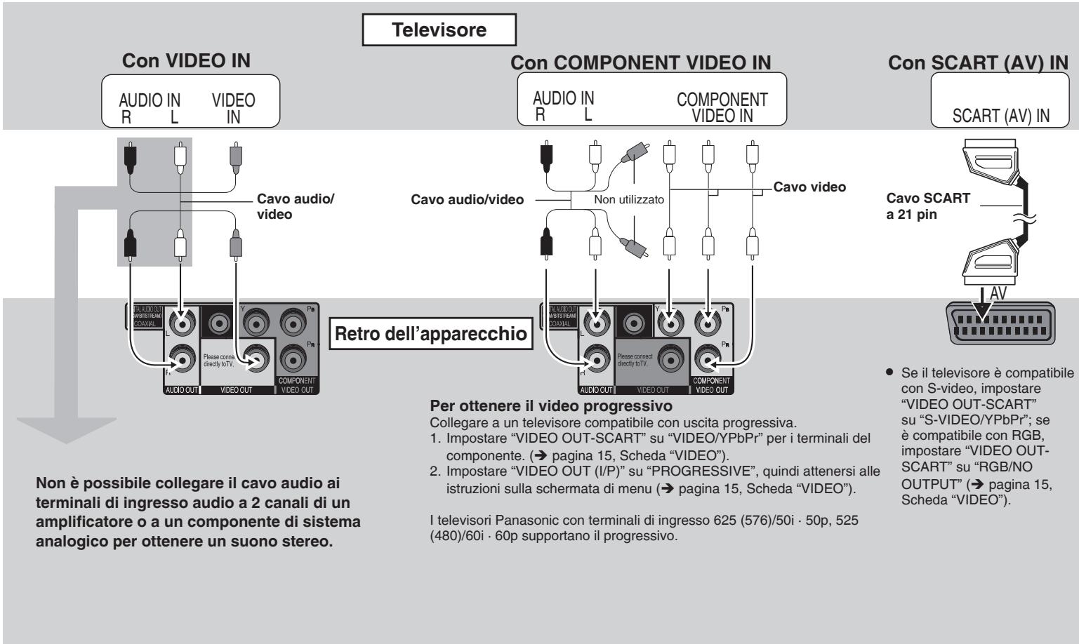 PANASONIC DVD-S1 - STEP 1 Collegamento al tevisore - 1