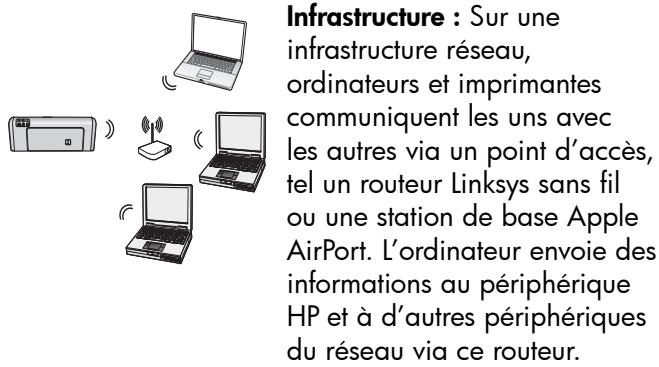 Infrastructure : Sur une infrastructure réseau, ordinateurs et imprimantes communiquent les uns avec les autres via un point d'accès, tel un routeur Linksys sans fil ou une station de base Apple AirPort. L'ordinateur envoie des informations au périphérique HP et à d'autres périphériques du réseau via ce routeur.
