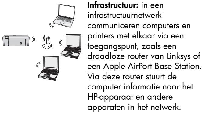 Infrastructuur: in een infrastructuurnetwerk communiceren computers en printers met elkaar via een toegangspunt, zoals een draadloze router van Linksys of een Apple AirPort Base Station. Via deze router stuurt de computer informatie naar het HP-apparaat en andere apparaten in het netwerk.