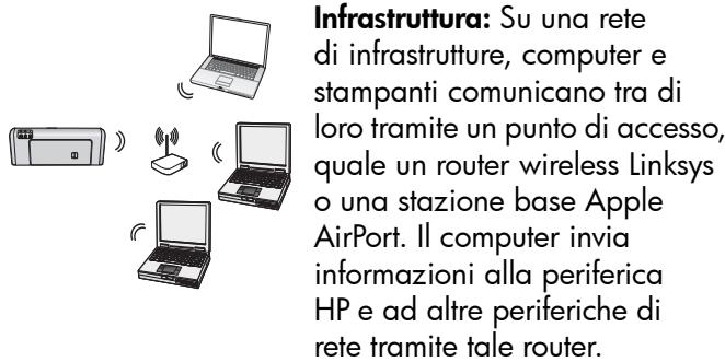 Infrastruttura: Su una rete di infrastrutture, computer e stampanti comunicano tra di loro tramite un punto di accesso, quale un router wireless Linksys o una stazione base Apple AirPort. Il computer invia informazioni alla periferica HP e ad altre periferiche di rete tramite tale router.