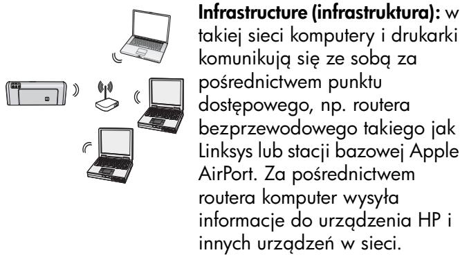 Infrastructure (infrastruktura): w takiej sieci komputery i drukarki komunikują się ze sobą za pośrednictwem punktu dostępowego, np. routera bezprzewodowego takiego jak Linksys lub stacji bazowej Apple AirPort. Za pośrednictwem routera komputer wysyła informacje do urządzenia HP i innych urządzeń w sieci.