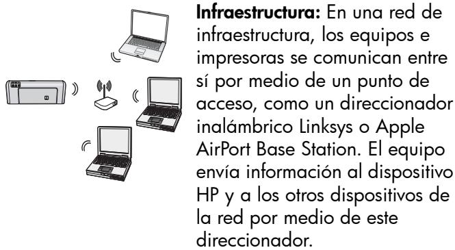 Infraestructura: En una red de infraestructura, los equipos e impresoras se comunican entre sí por medio de un punto de acceso, como un direccionador inalámbrico Linksys o Apple AirPort Base Station. El equipo envía información al dispositivo HP y a los otros dispositivos de la red por medio de este direccionador.