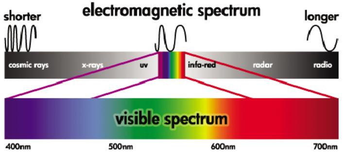 shorter electromagnetic spectrum longer cosmic rays x-rays uv infa-red radar radio visible spectrum 400nm 500nm 600nm 700nm