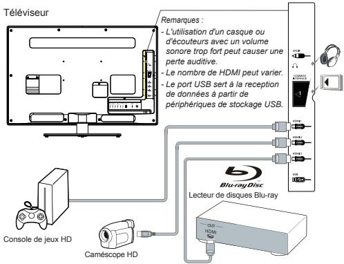 Téléviseur Remarques : - L'utilisation d'un casque ou d'écouteurs avec un volume sonore trop fort peut causer une perte auditive. - Le nombre de HDMI peut varier. - Le port USB sert à la reception de données à partir de périphériques de stockage USB. Console de jeux HD Caméscope HD Lecteur de disques Blu-ray