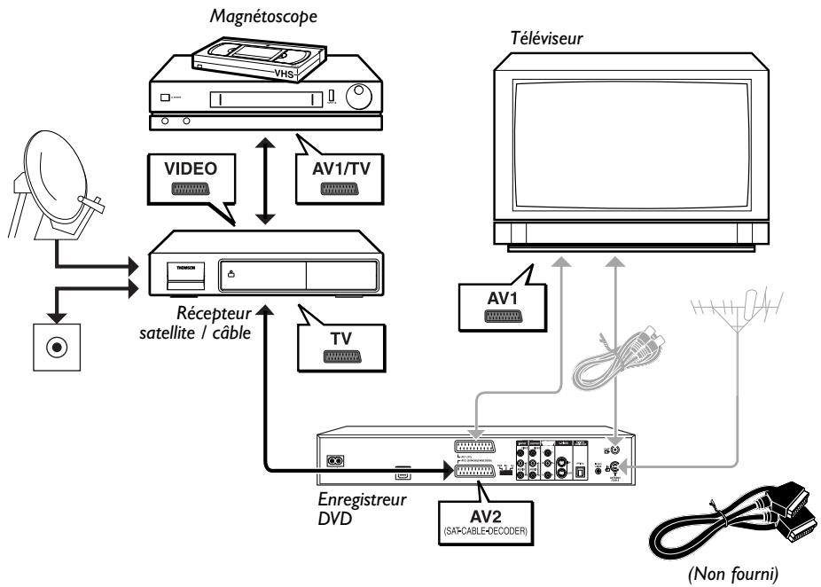 THOMSON DTH8060 - Avec un récepteur satellite / cable et un magnétoscope - 1