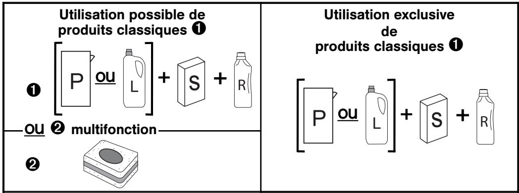 Utilisation possible de produits classiques ① ① [P ou L] + S + R ou ② multifonction ②