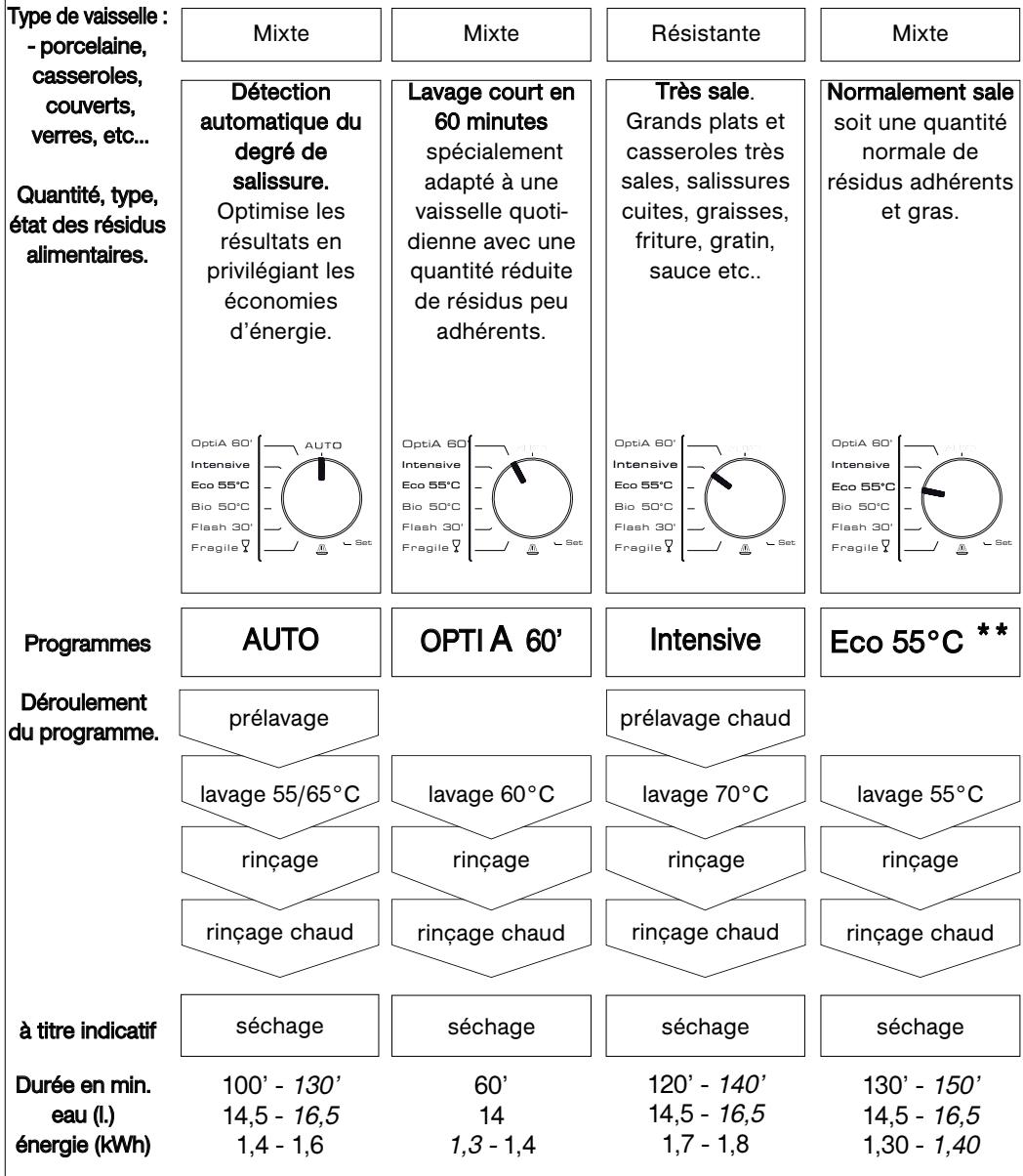 BRANDT VH915WE1 - TABLEAU DES PROGRAMMES - 1