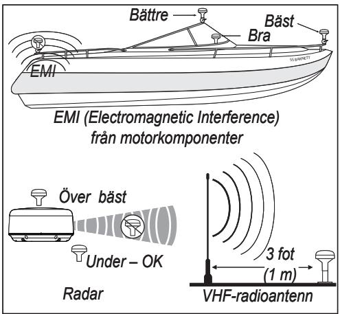GARMIN GPS 17X NMEA 2000 - Steg 1: Montera GPS 17x-antennen - 1