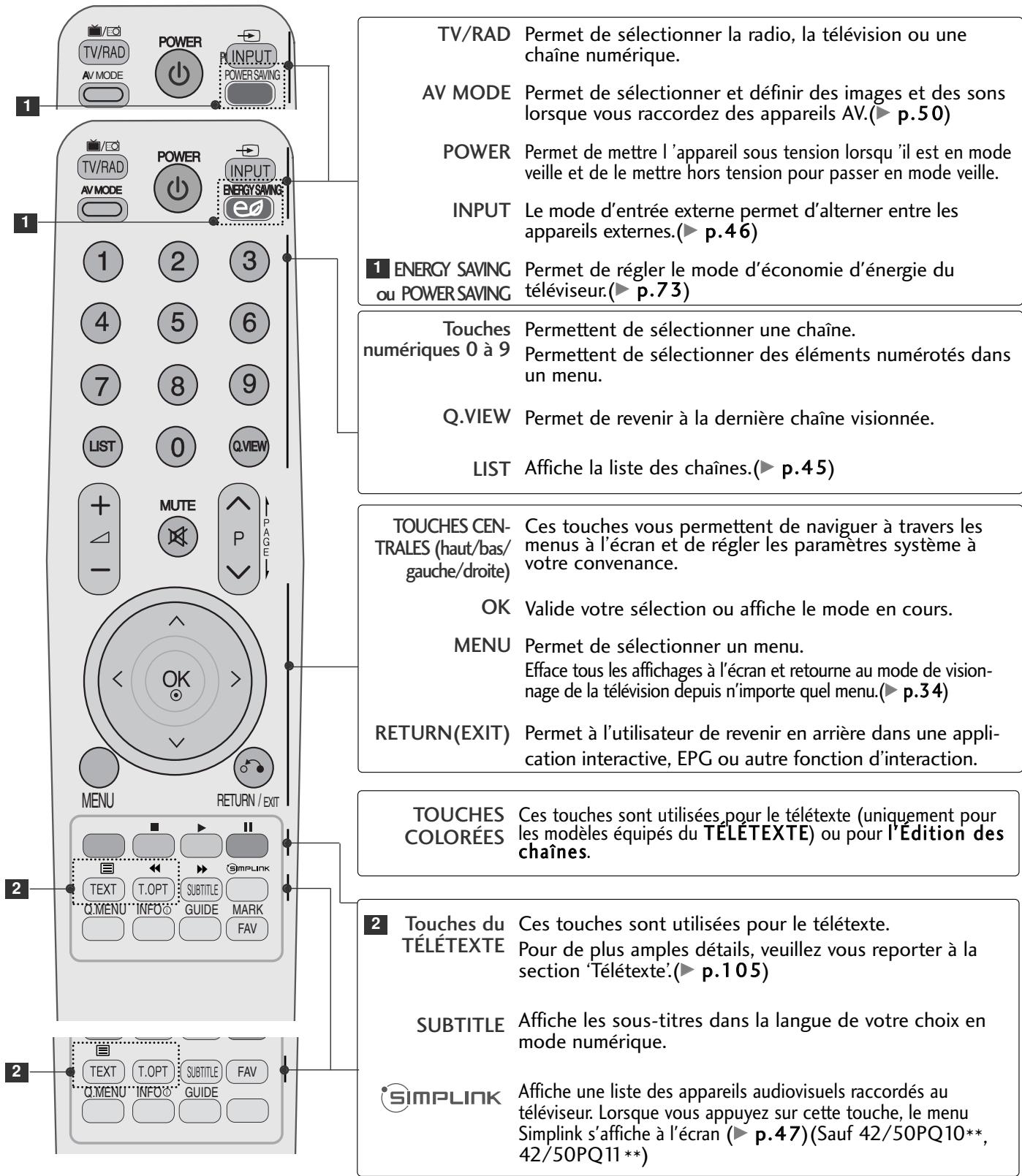 LG 42PQ2000 - FONCTIONS DES TOUCHES DE LA TÉLECOMMANDE - 1