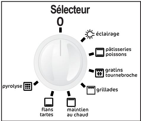 FAURE FYB451N - Le sélecteur de fonctions du four - 8