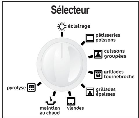 FAURE FYB562X - Le sélecteur de fonctions du four (Fig. 1) - 9