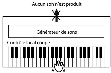 ROLAND HP307-PE - Contrôle local coupé: - 1