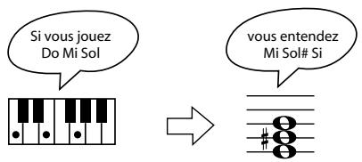ROLAND HP307-PE - Maintenez le bouton [transpose] enfoncé et appuyez sur la touche mi (puisque mi est la tonique). - 1
