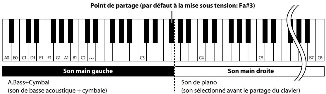 ROLAND HP307-PE - Appuyez plusieurs fois sur le bouton [twin piano] - 2