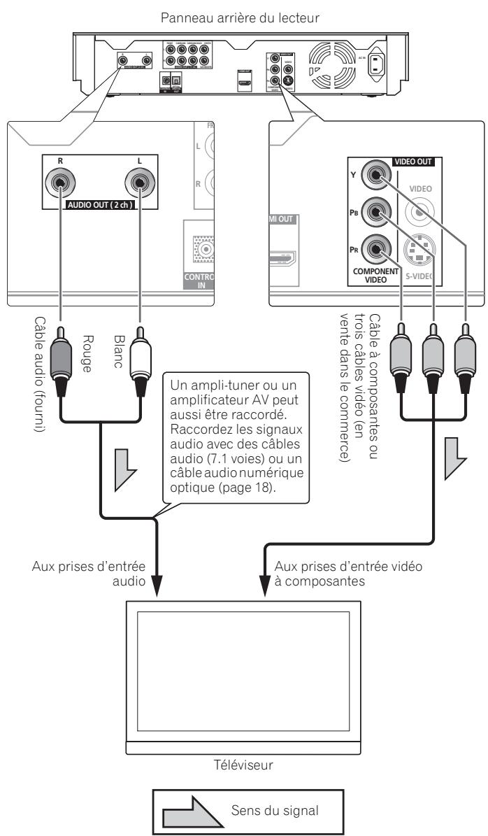 PIONEER BDP-LX08 - Raccordement à l'aide d'un cable video à composantes en ventedans le commerce - 1