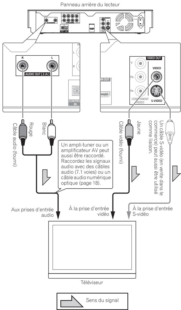 PIONEER BDP-LX08 - Raccordement à l'aide du cable audio et du cable video fournis - 1
